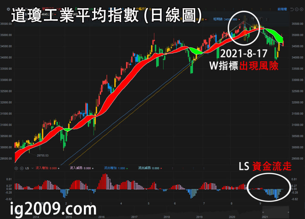 道瓊工業平均指數