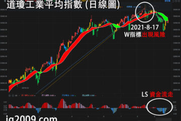 道瓊工業平均指數