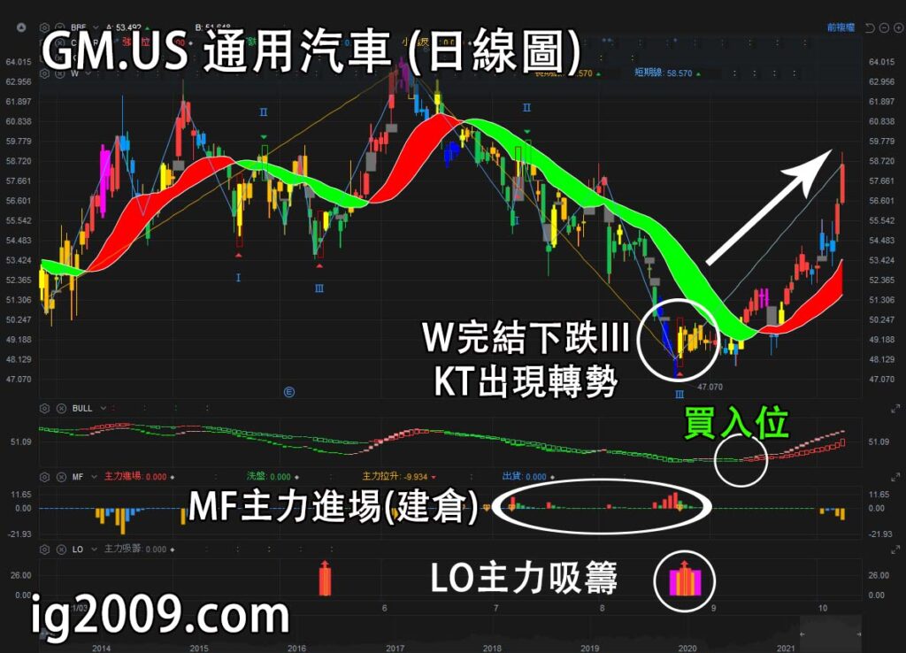 GM.US 通用汽車