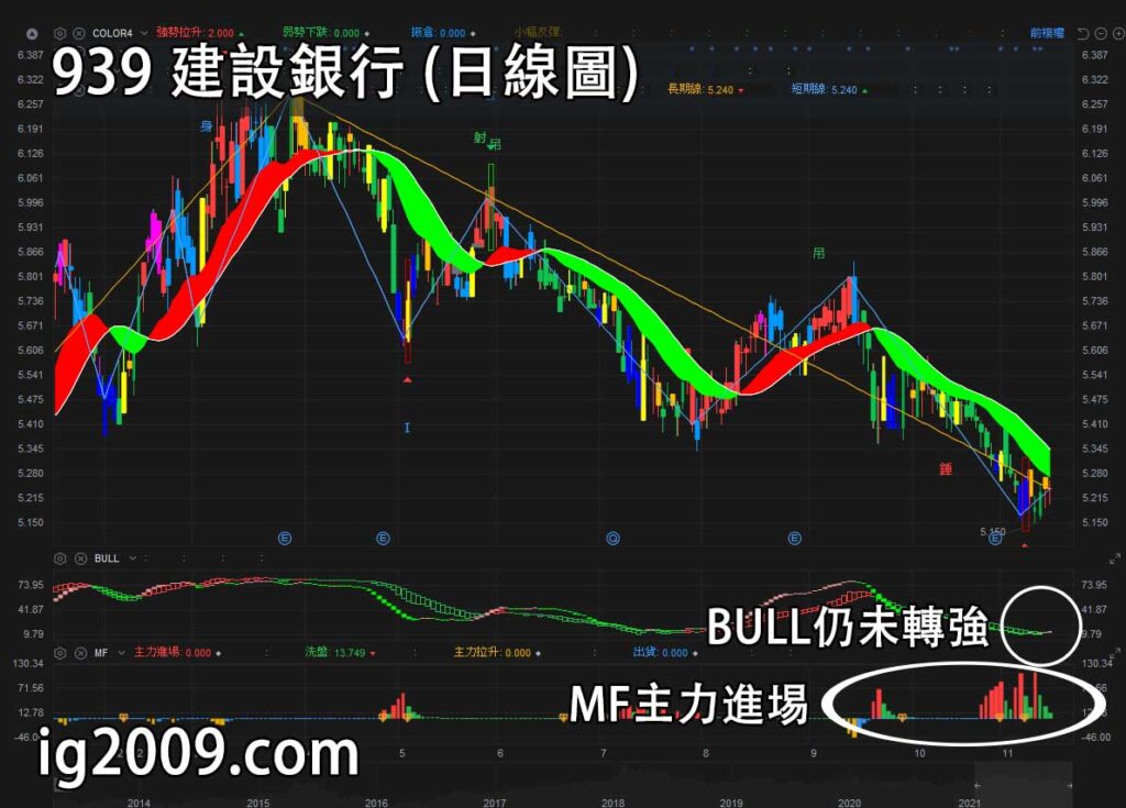 建設銀行