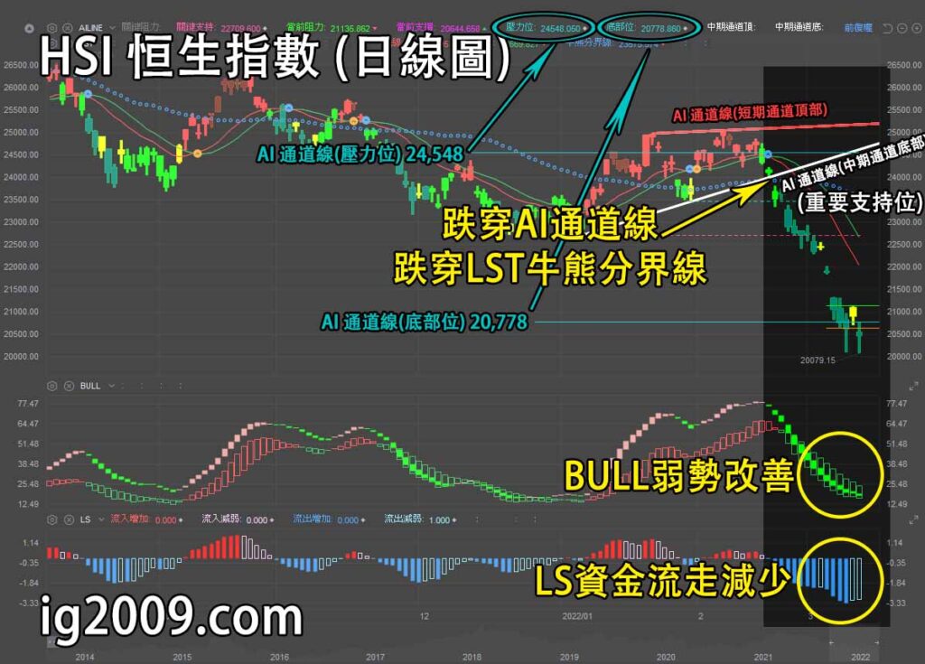 恒生指數