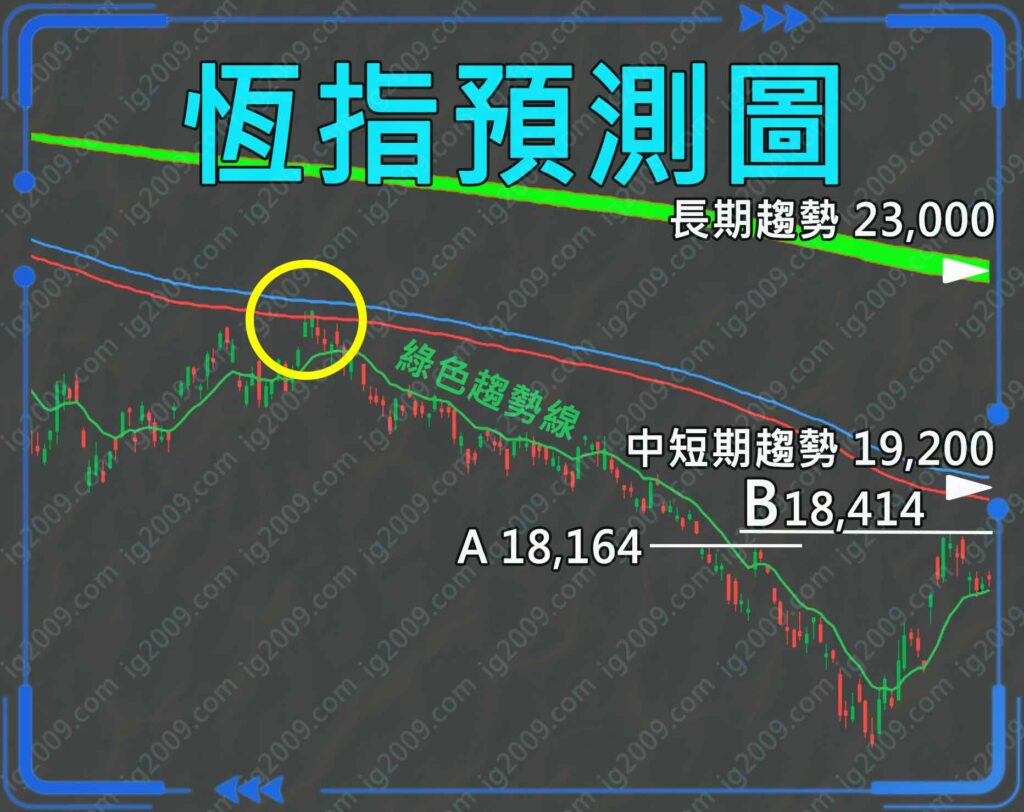 「HSI 恒生指數」預測圖