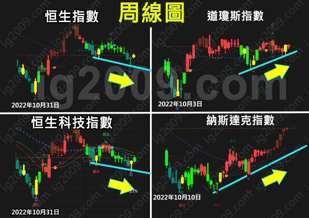 一圖看清「港」、「美」股差別（周線圖）