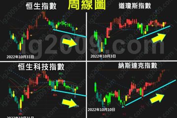 一圖看清「港」、「美」股差別（周線圖）