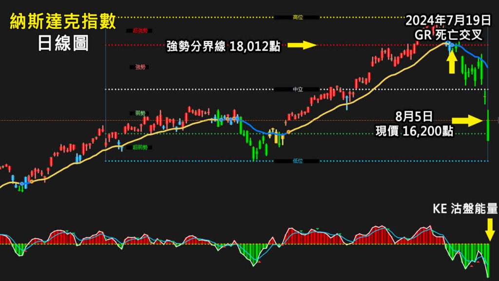 美股「納斯達克指數」可以撈底嗎？