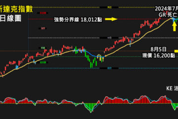 美股「納斯達克指數」可以撈底嗎？