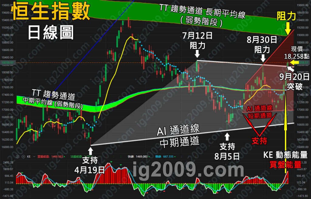 「恒生指數」突破短期區間？