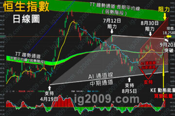 「恒生指數」突破短期區間？