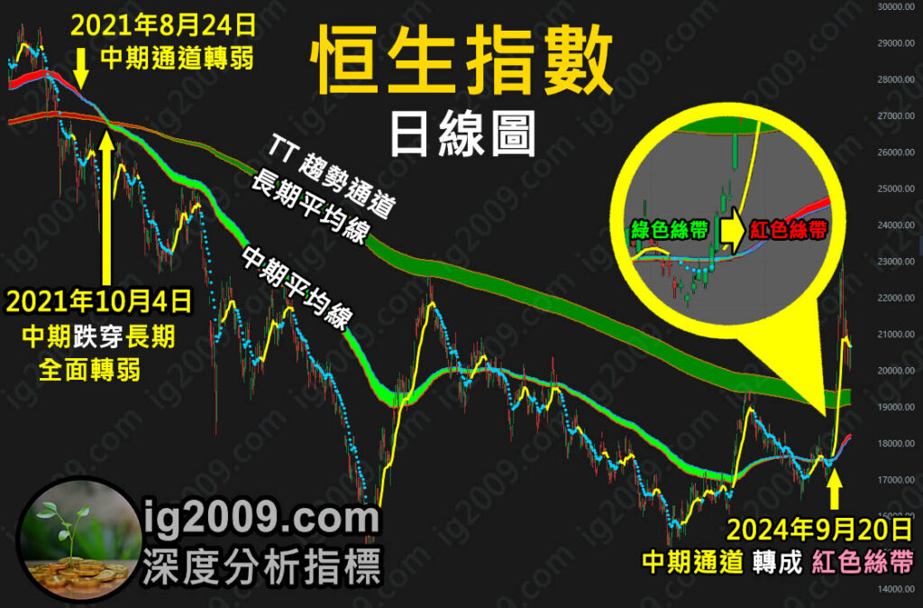 「恒生指數」上升軌道，重新出發了嗎？