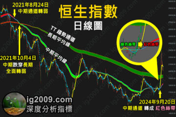 「恒生指數」上升軌道，重新出發了嗎？