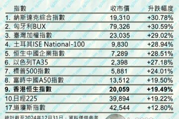 指數表現統計「2024年」