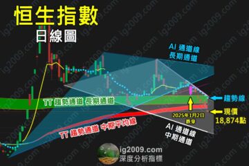 「恒生指數」面臨考驗？