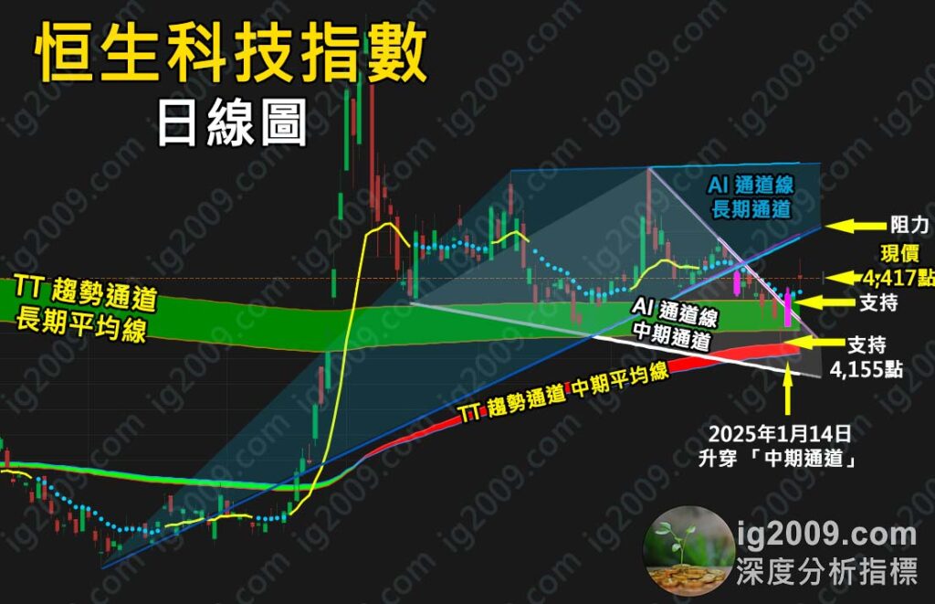 「恒生科技指數」率先突破，卻面臨阻力？