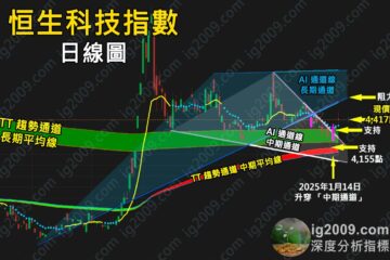 「恒生科技指數」率先突破，卻面臨阻力？