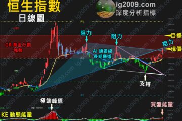 「恒生指數」突破四個月的橫行區間？