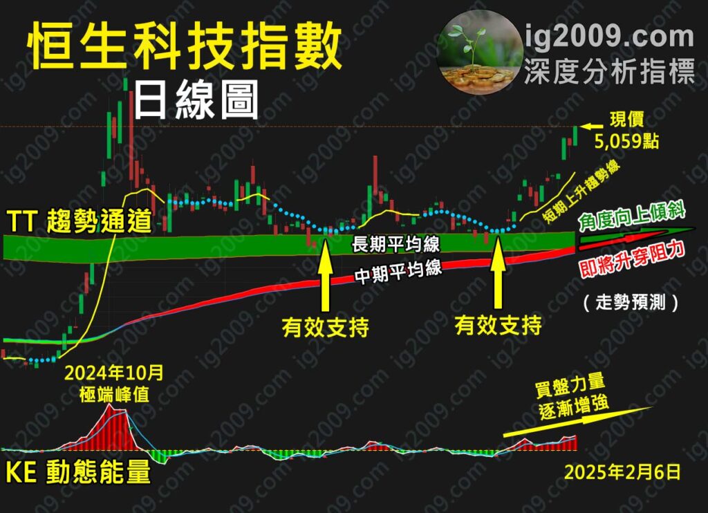 「恒生科技指數」中期平均線 挑戰 長期平均線？