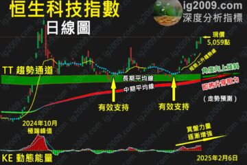 「恒生科技指數」中期平均線 挑戰 長期平均線？