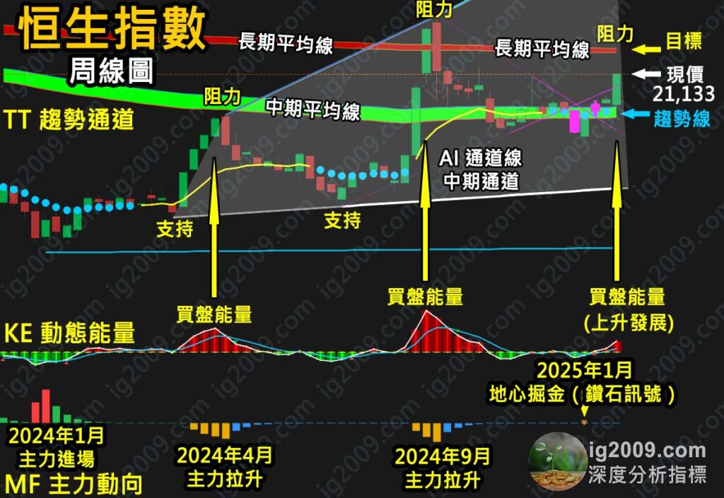 「恒生指數」2025頭炮升浪，頂位睇幾多？