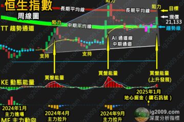 「恒生指數」2025頭炮升浪，頂位睇幾多？