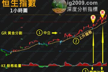 「恒生指數」即日完成回吐調整，氣勢如虹？