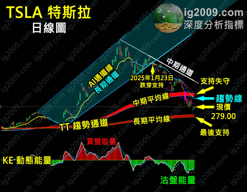 「TSLA 特斯拉」已跌至關鍵位置，適宜撈底嗎？